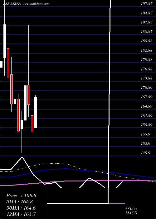  monthly chart PtcIndia