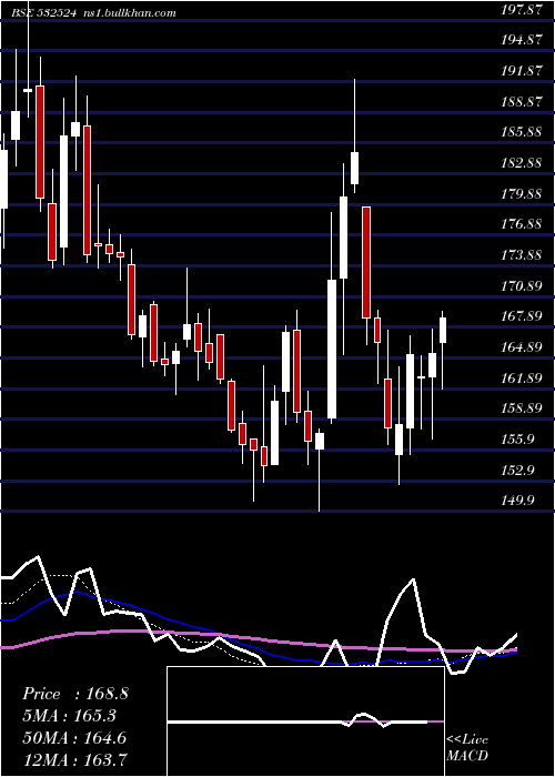  weekly chart PtcIndia