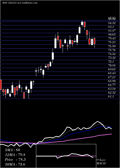  Daily chart BankMaha