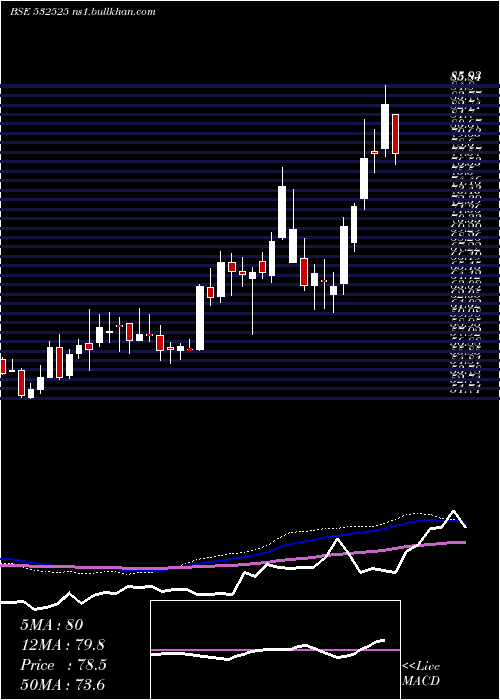  weekly chart BankMaha