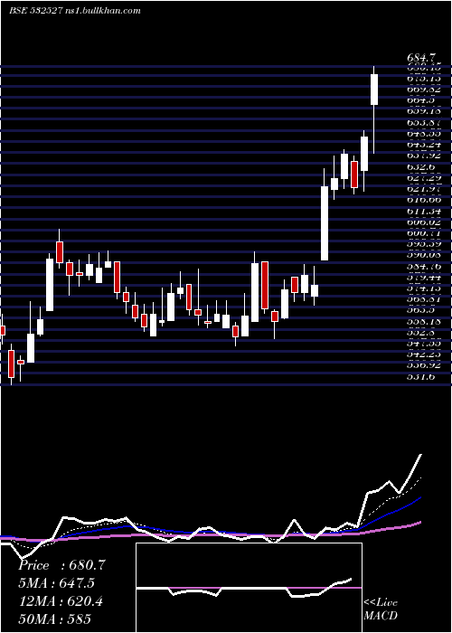  Daily chart RkForgings