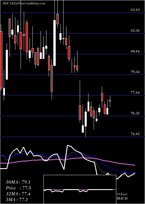  Daily chart Ndtv