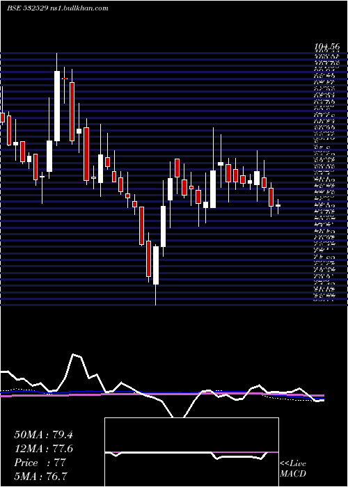  weekly chart Ndtv
