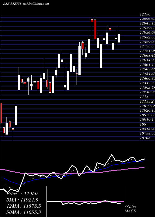  Daily chart UltratechCm