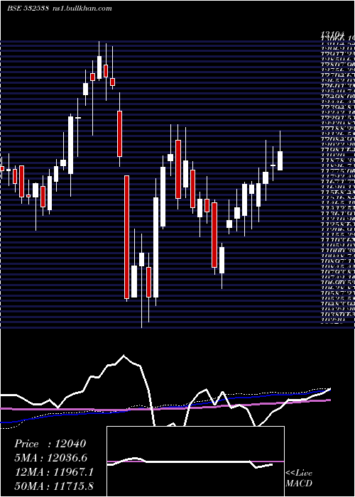  weekly chart UltratechCm
