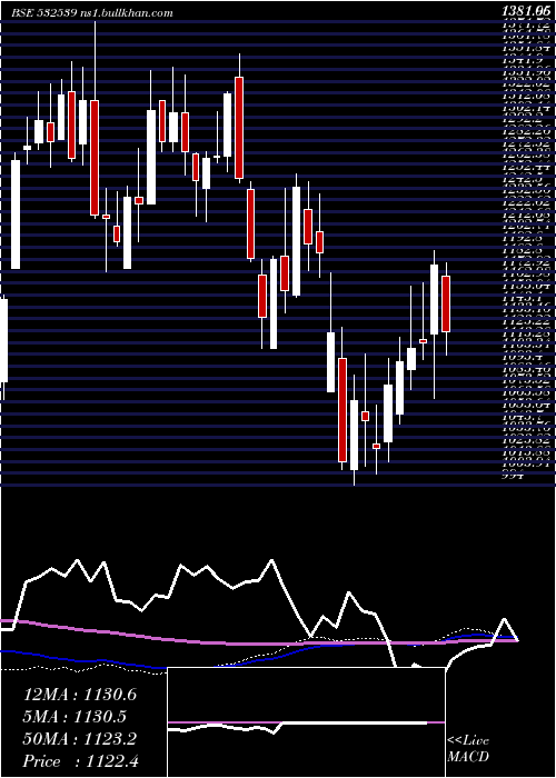  weekly chart MindaInd