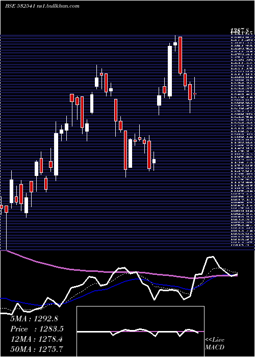 Daily chart Coforge