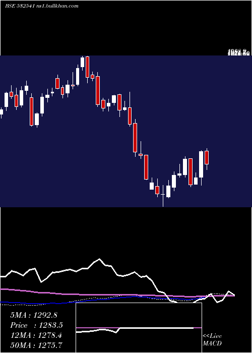  weekly chart Coforge