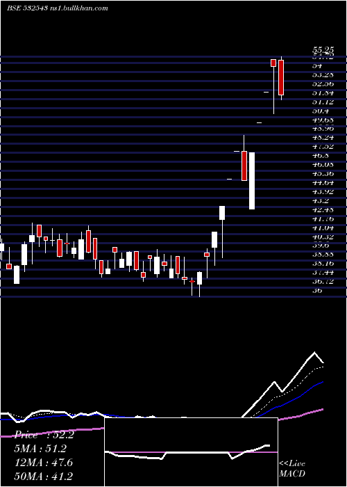  Daily chart Gulfpetro