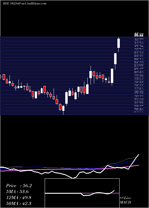  weekly chart Gulfpetro