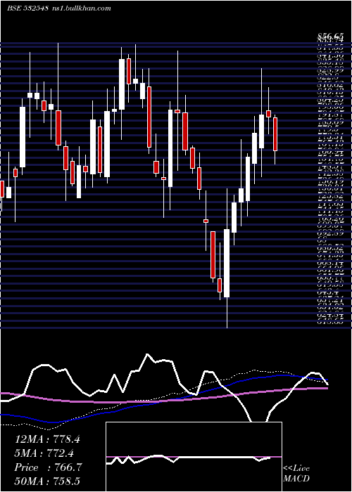  weekly chart Centuryply