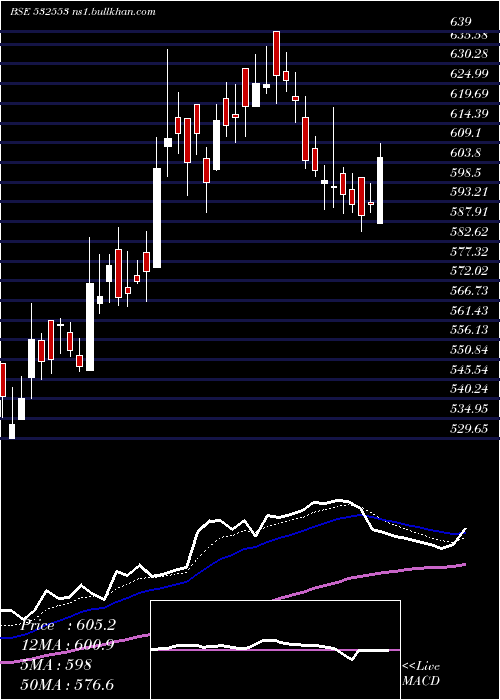  Daily chart Welent