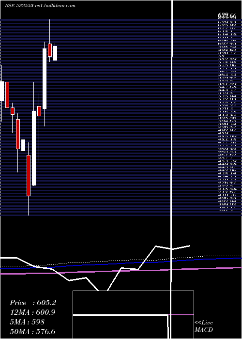  monthly chart Welent