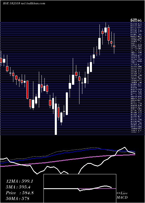  weekly chart Welent