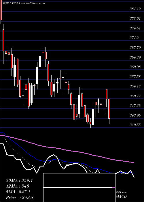 Daily chart Ntpc
