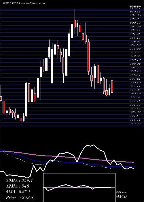  weekly chart Ntpc