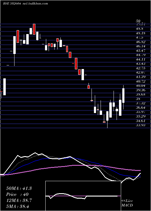  Daily chart Salsteel