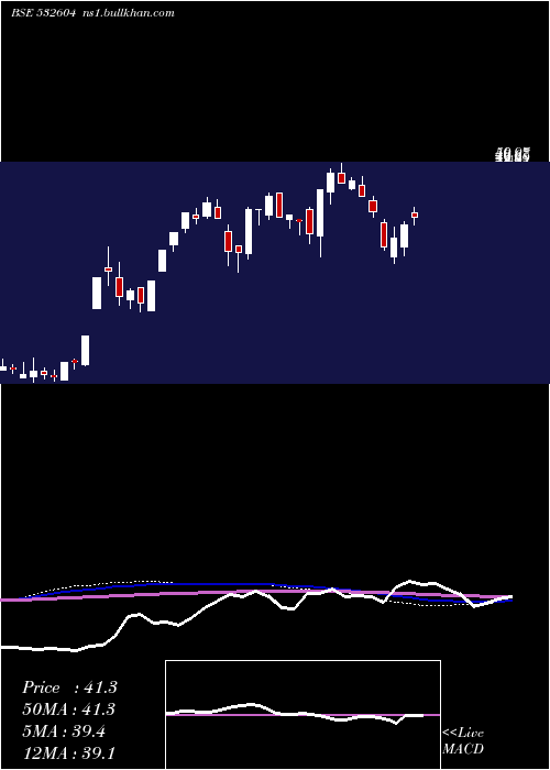  weekly chart Salsteel