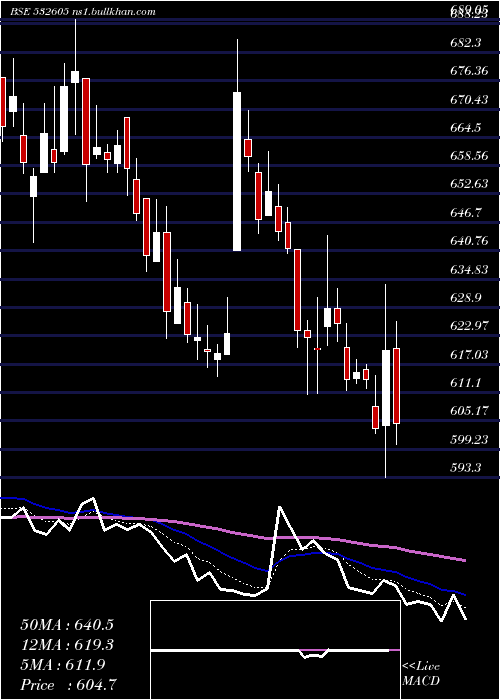  Daily chart JbmAuto