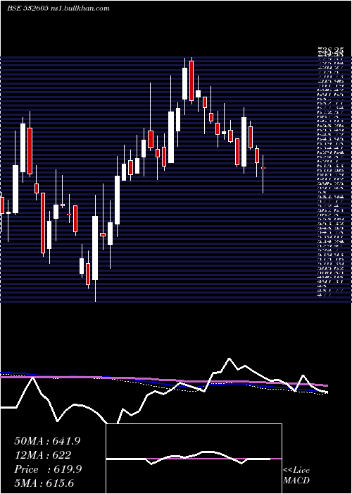  weekly chart JbmAuto