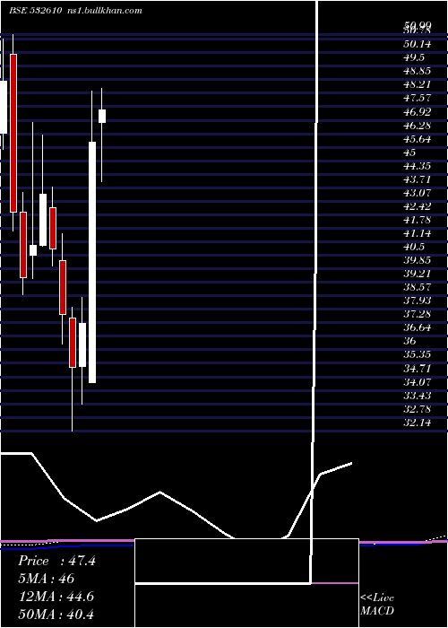 monthly chart DwarSugar