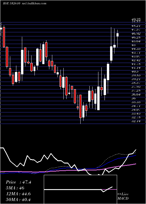  weekly chart DwarSugar