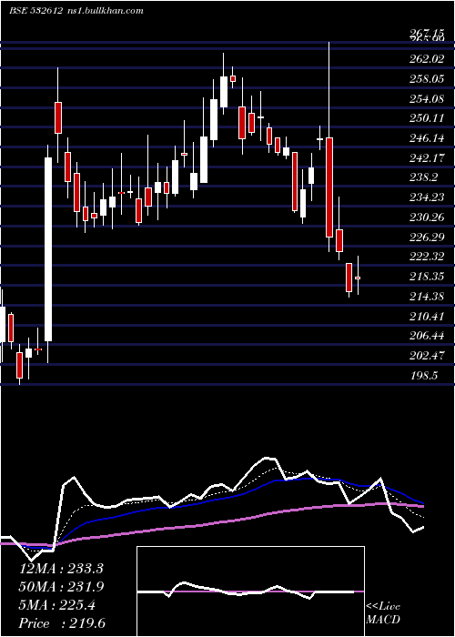  Daily chart IndocoRem