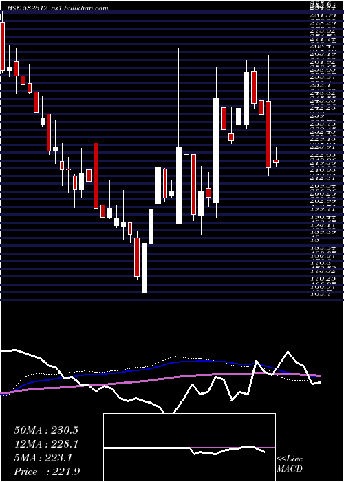 weekly chart IndocoRem
