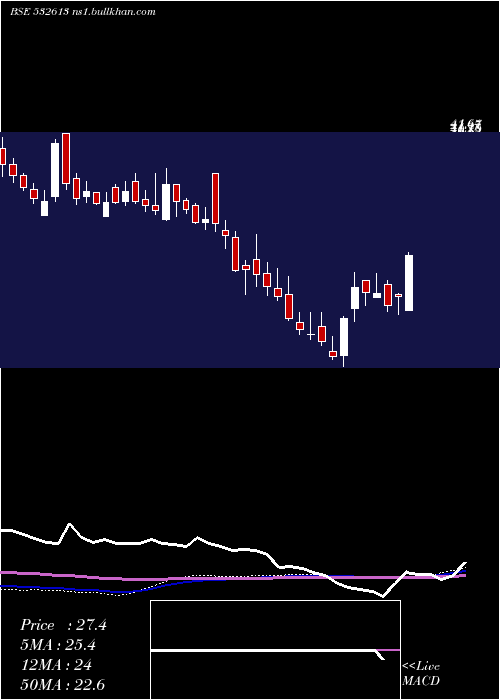  weekly chart Vipclothng