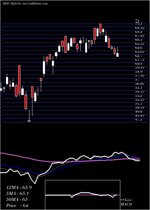  Daily chart Xchanging