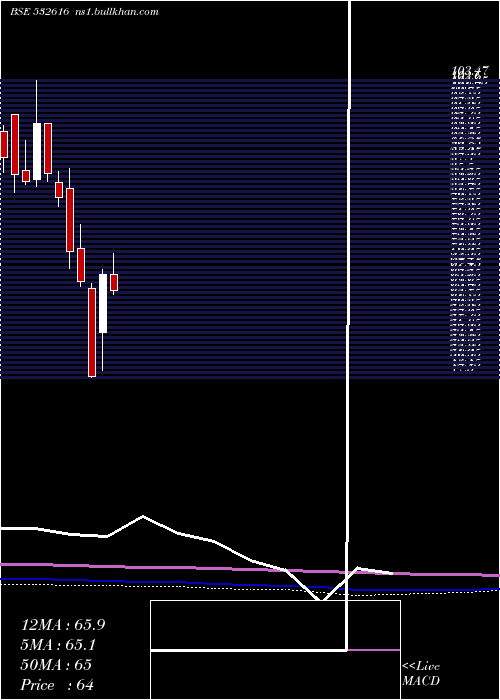  monthly chart Xchanging