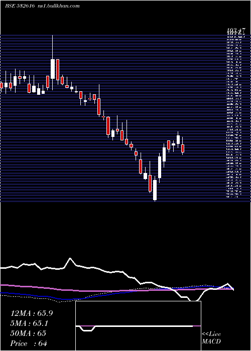  weekly chart Xchanging