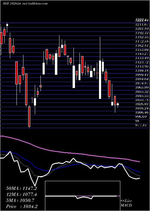  Daily chart Jindalph