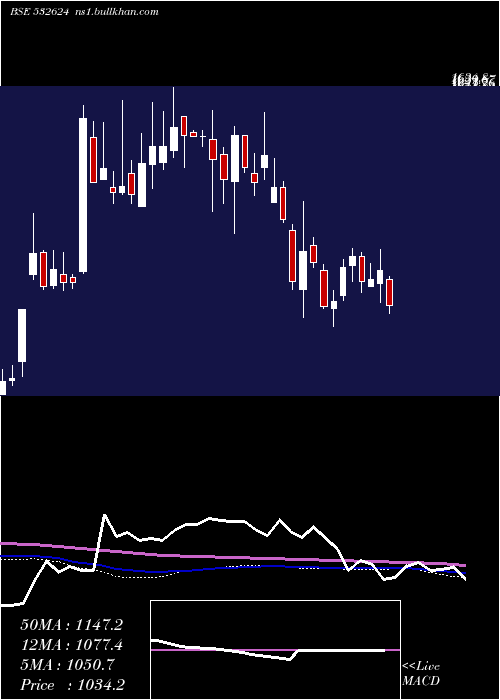  weekly chart Jindalph