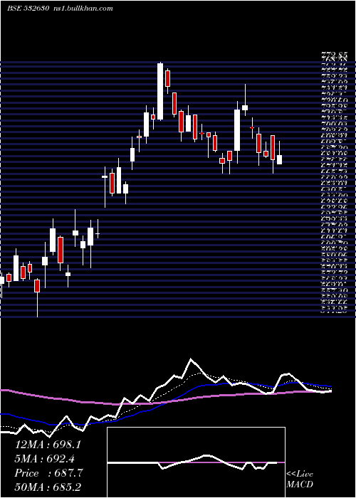  Daily chart Gokaldas