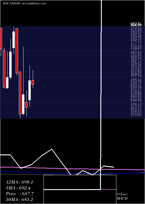  monthly chart Gokaldas