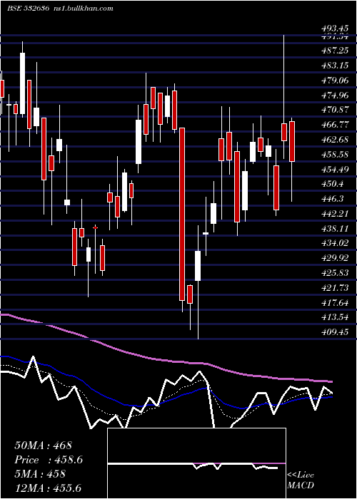  Daily chart Iifl