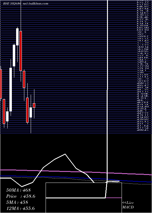  monthly chart Iifl