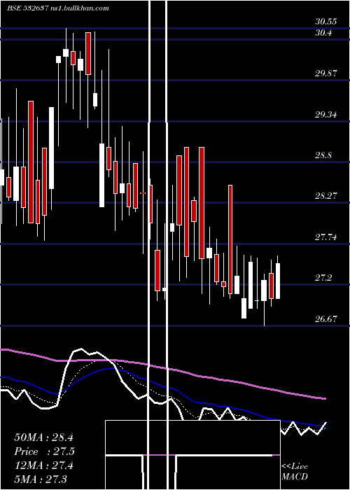  Daily chart ManDrugorg