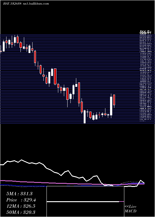  weekly chart ShopperStop