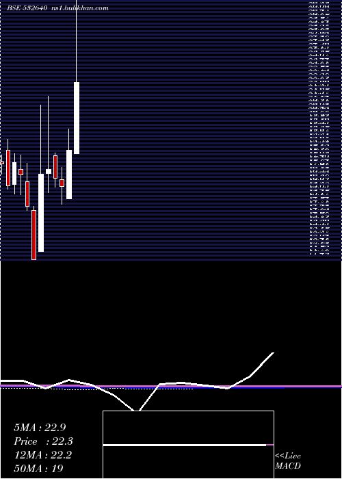  monthly chart CyberMedia