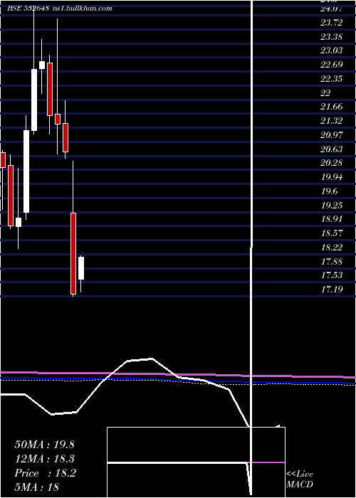  monthly chart YesBank
