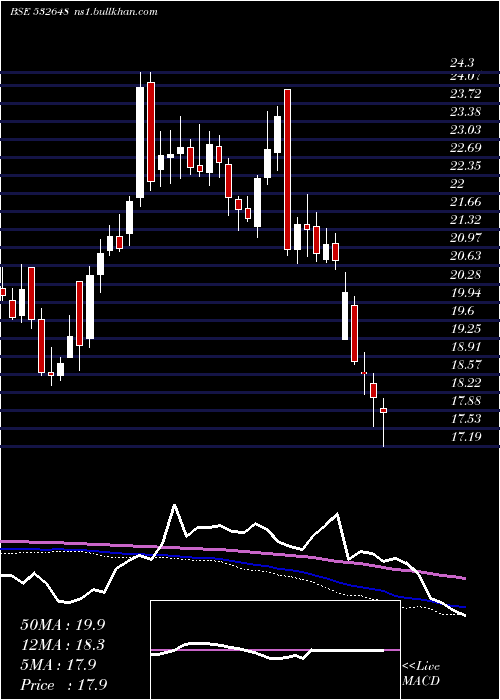  weekly chart YesBank