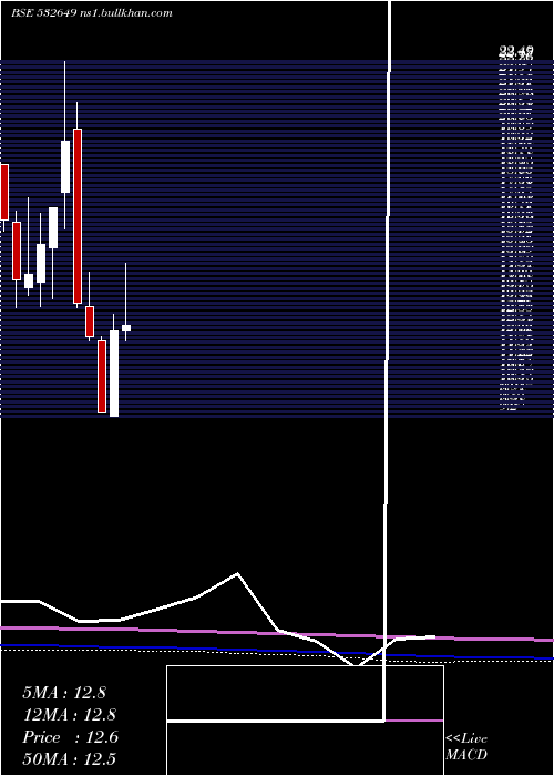  monthly chart NectarLife