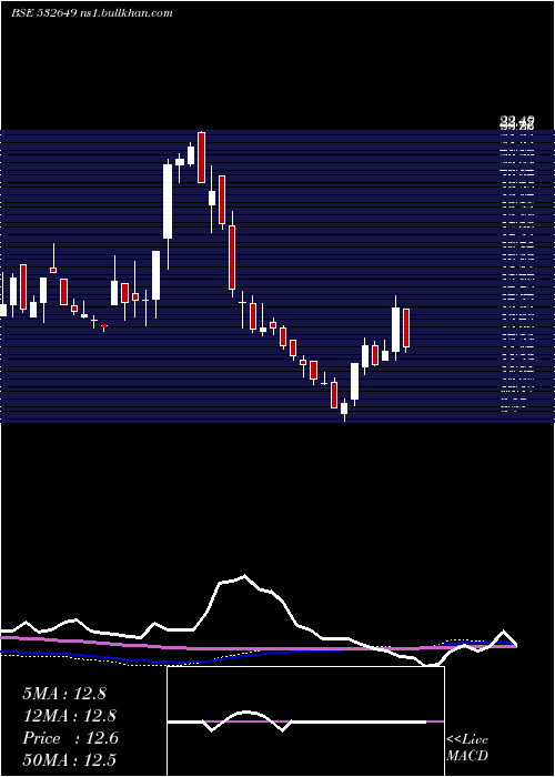  weekly chart NectarLife
