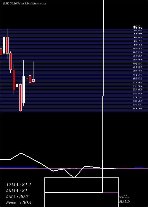  monthly chart SplInds