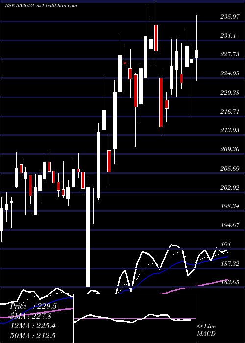  Daily chart KarnatakaBk