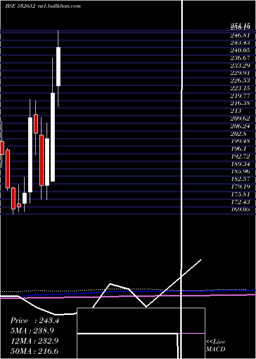  monthly chart KarnatakaBk