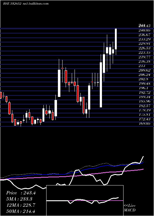  weekly chart KarnatakaBk