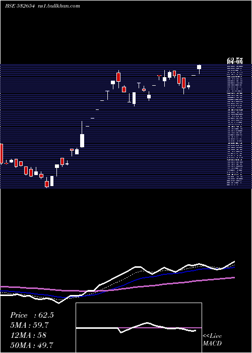  Daily chart McleodRusse